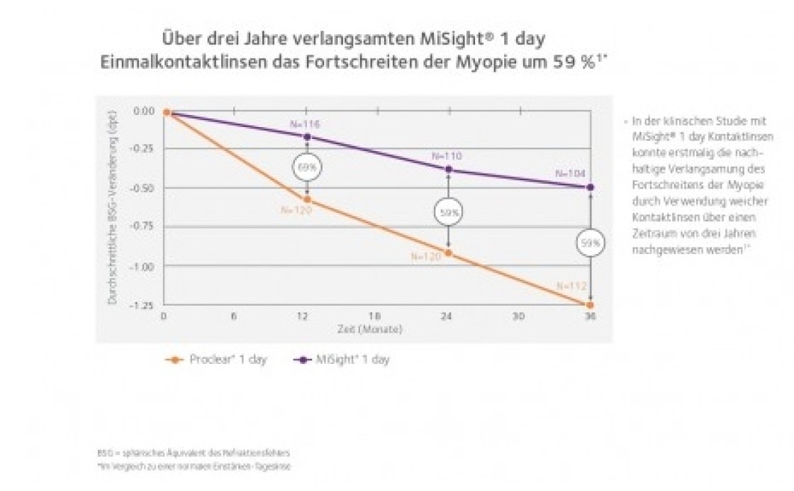 Verlangsamung der Myopie